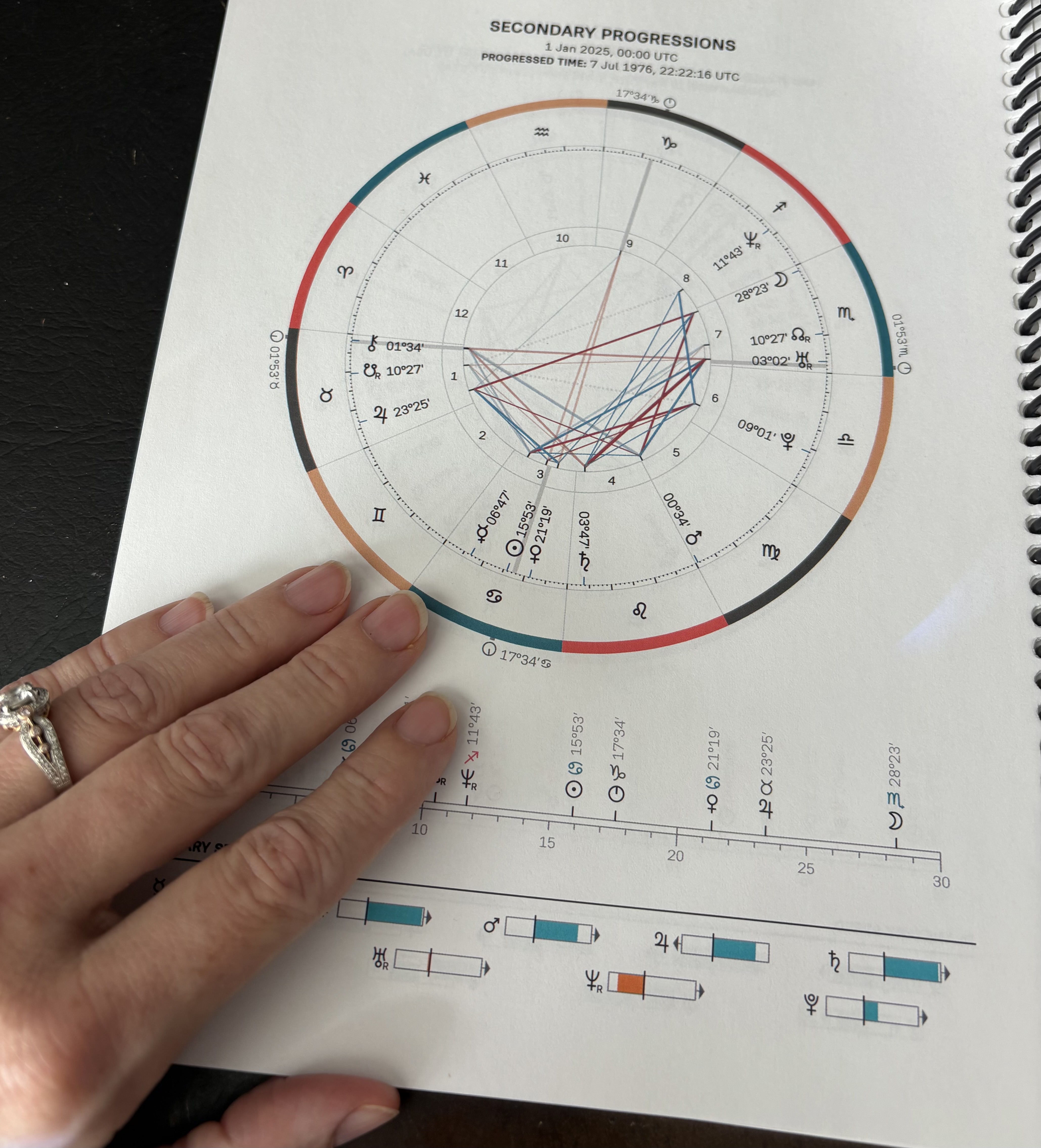 Astrological chart